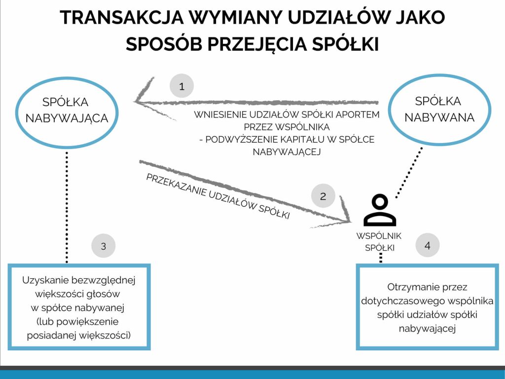 Schemat transakcji wymiany udziałów – spółka nabywająca przejmuje udziały spółki zbywanej w zamian za własne udziały