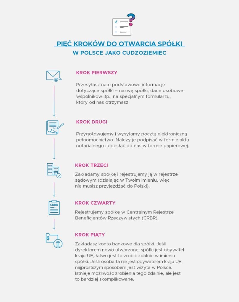 Infografika – pięć kroków zakładania spółki