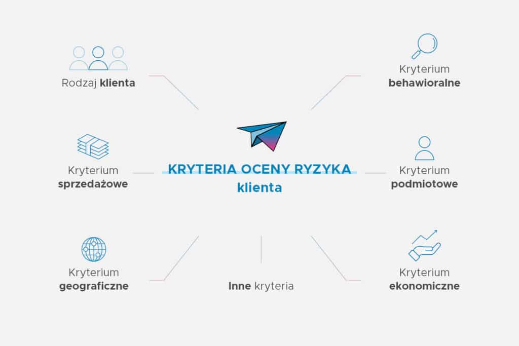 Kryteria oceny ryzyka klienta AML – infografika