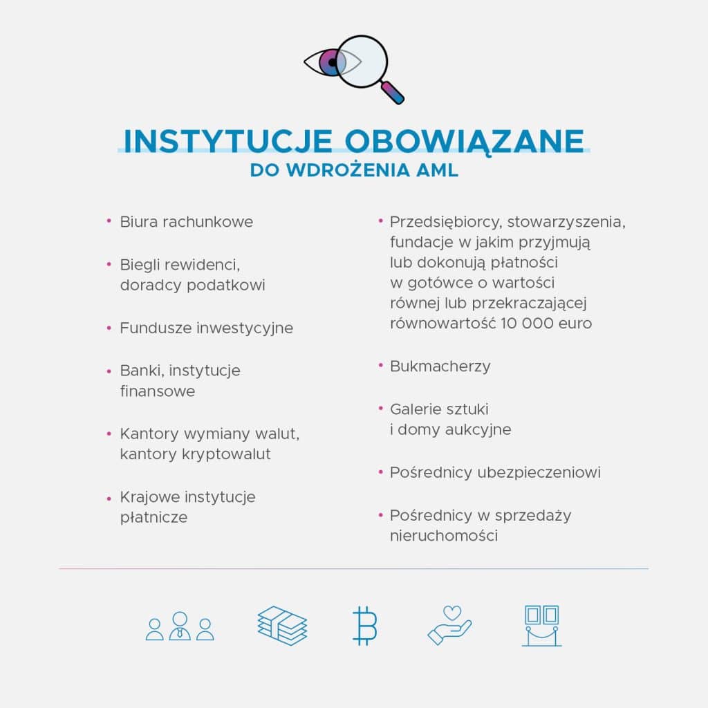 Infografika przedstawiająca katalog instytucji obowiązanych na gruncie ustawy AML oraz próg 10 000 euro dla transakcji gotówkowych