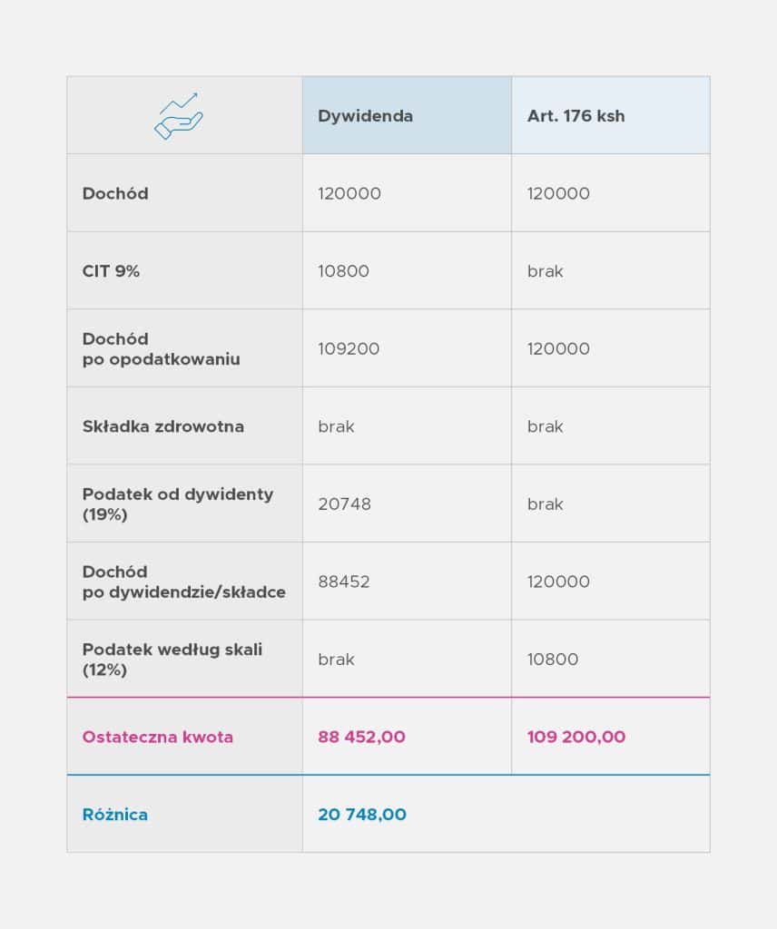 Dywidenda jak wypłacić pieniądze ze spółki tabela 2
