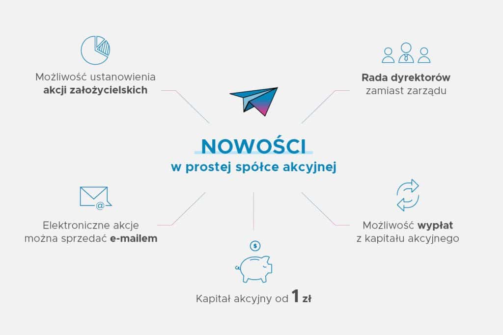 Infografika przedstawiająca nowości w prostej spółce akcyjnej – kapitał od 1 zł, akcje beznominałowe, wkład w postaci pracy, sprzedaż akcji przez e-mail