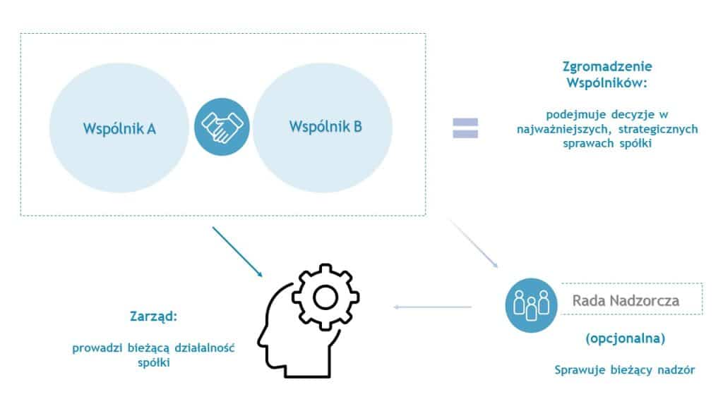 Schemat struktury spółki z ograniczoną odpowiedzialnością – wspólnicy, zarząd i rada nadzorcza