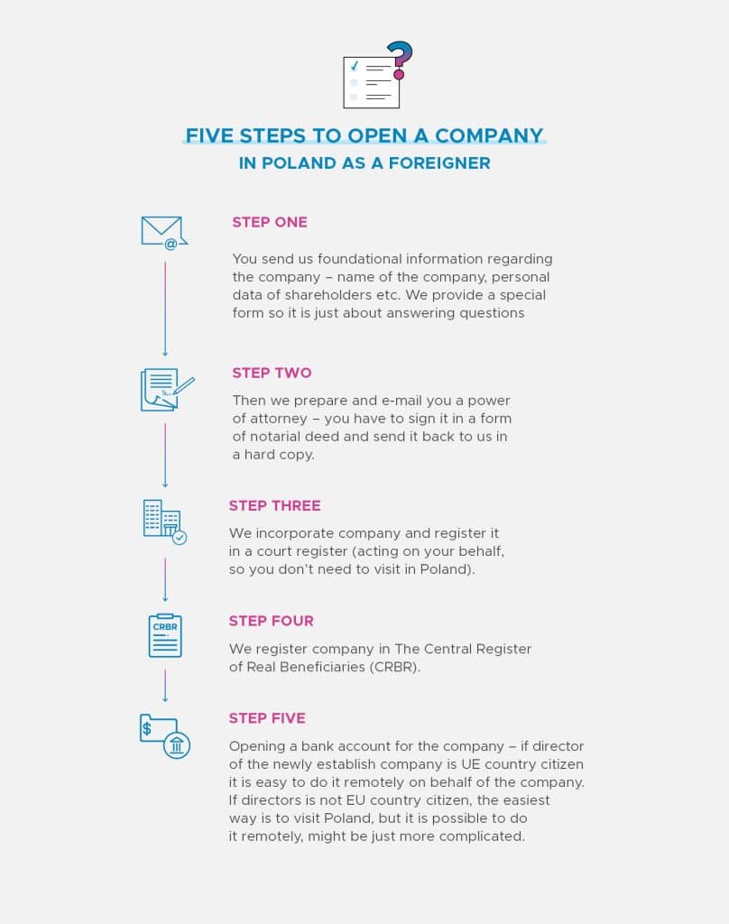 Infographic showing the five steps to open a company in Poland as a foreigner