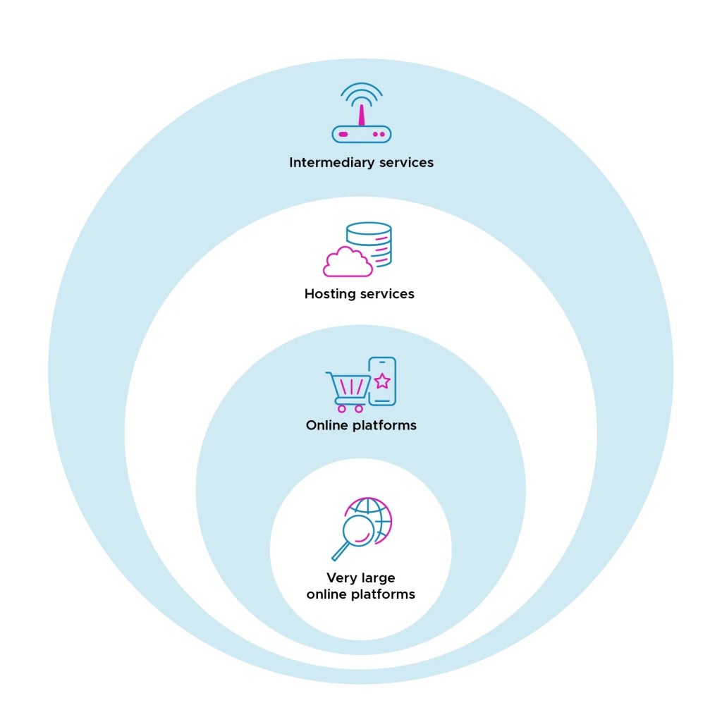 Diagram przedstawiający hierarchię podmiotów objętych DSA – od usług zwykłego przekazu, przez caching i hosting, po platformy internetowe oraz bardzo duże platformy i wyszukiwarki